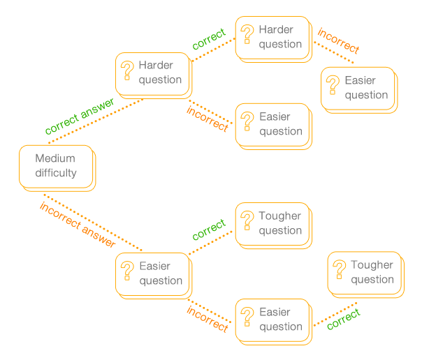 Adaptive learning diagram